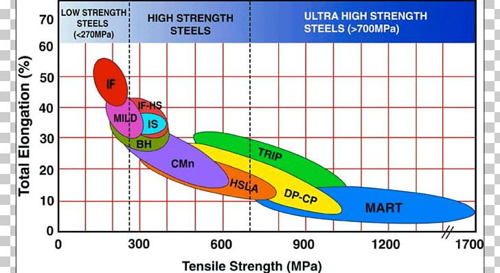 High-strength Low-alloy Steel Ultimate Tensile Strength Metal Shear Strength PNG, Clipart, Angle, Area, Bending, Diagram, Formability Free PNG Download