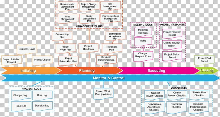 Project Management Business Process PNG, Clipart, Area, Artefact, Big Wheel, Brand, Business Process Free PNG Download