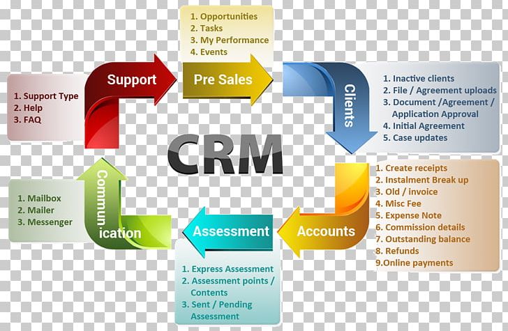 Customer Relationship Management Human Resource Management System Business Enterprise Resource Planning PNG, Clipart, Brand, Business, Business Process, Computer Software, Diagram Free PNG Download