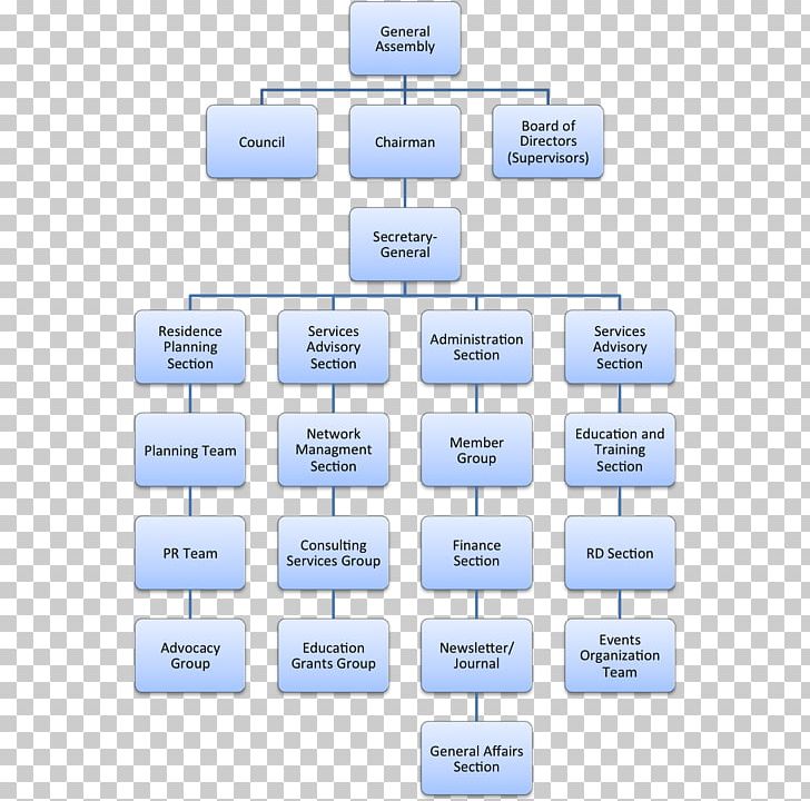 Organizational Chart Information Computer Network System Diagram PNG, Clipart, Area, Association, Body Mind, Chart, Communication Free PNG Download
