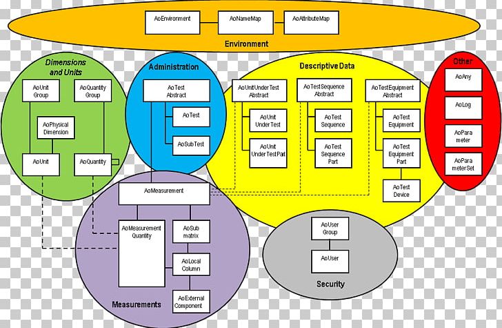 Data Model Operational Data Store Template Conceptual Model PNG, Clipart, Area, Brand, Circle, Communication, Conceptual Model Free PNG Download