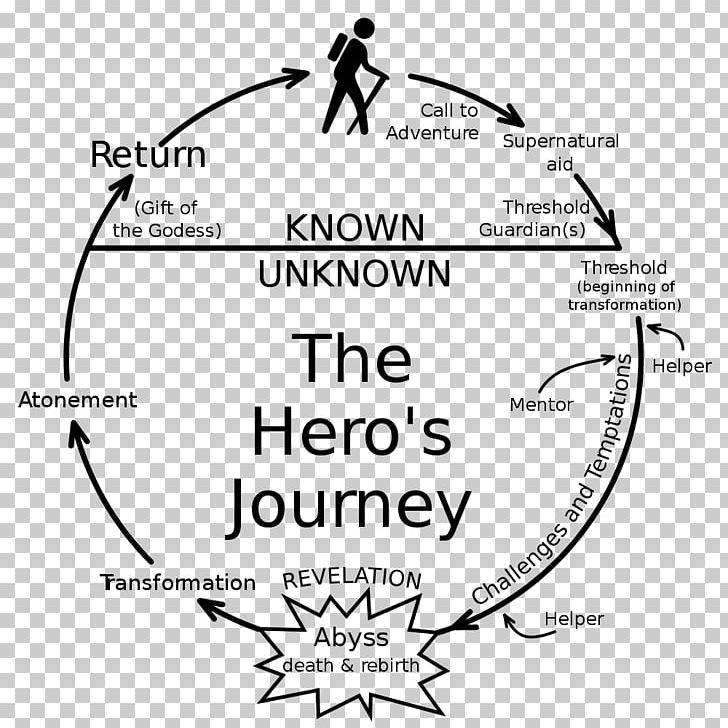 Hero's Journey Comparative Mythology Narratology PNG, Clipart,  Free PNG Download