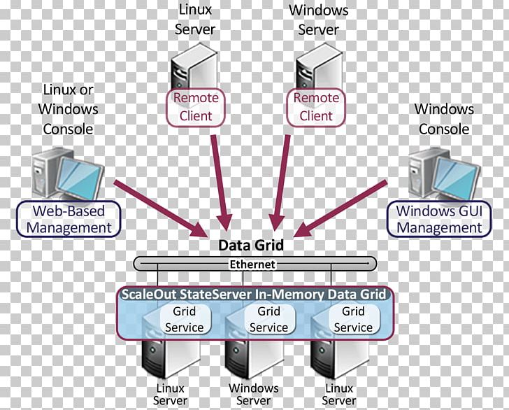 Computer Software Java Memory Leak Memory Map C# PNG, Clipart, Angle, Application Programming Interface, Call Transfer, Client, Communication Free PNG Download