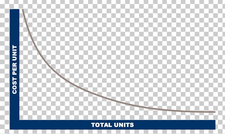 Diseconomies Of Scale Economy Production Economics PNG, Clipart, Angle, Area, Blue, Brand, Business Free PNG Download