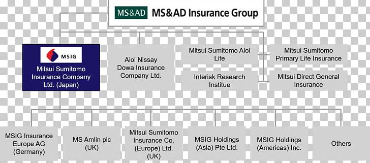 Mitsui Sumitomo Insurance Group MS&AD Insurance Group Mitsui Sumitomo Insurance Company (Europe) PNG, Clipart, Aioi Nissay Dowa Insurance Co Ltd, Angle, Area, Brand, Computer Program Free PNG Download