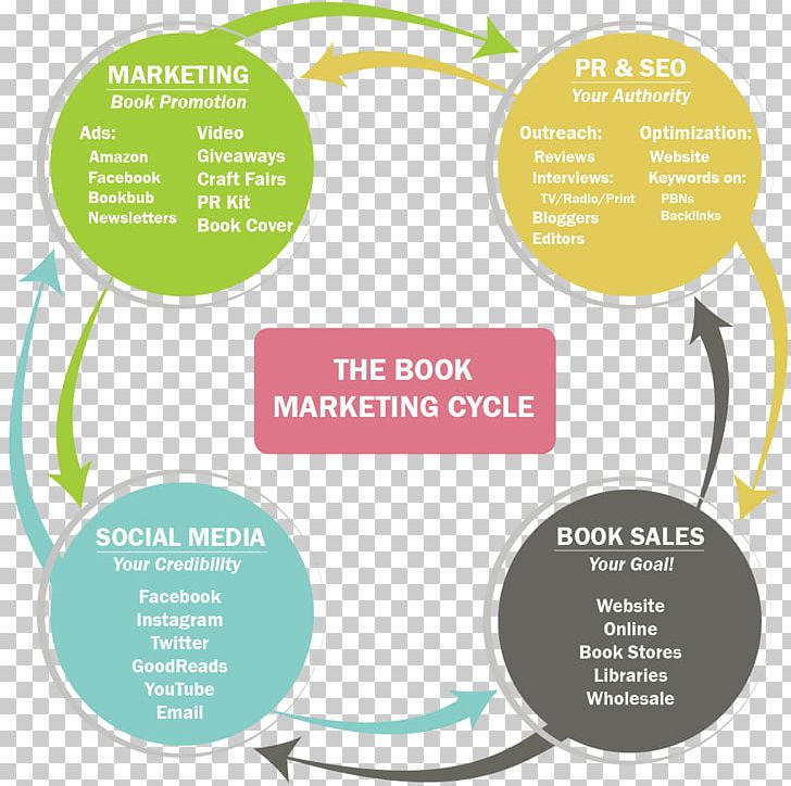 Marketing Book Review Book Review Sales PNG, Clipart, Advertising, Book, Book Review, Brand, Business Free PNG Download