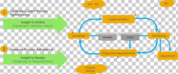 Business Process Process Mining Celonis Se SAP SE PNG, Clipart, Area, Brand, Business, Business Operations, Business Process Free PNG Download