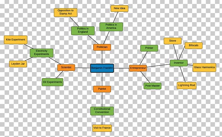 Diagram Mind Map Lucidchart Concept Map PNG, Clipart, Angle, Brand, Chart, Communication, Computer Software Free PNG Download