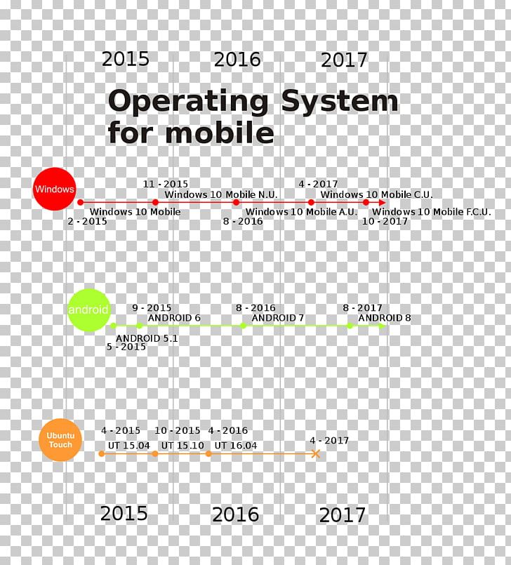 Operating Systems Mobile Operating System Handheld Devices Timeline History PNG, Clipart, Angle, Apple, Area, Convergence, Diagram Free PNG Download