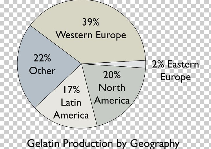 Gelatin Food Production Thickening Agent Animal Product PNG, Clipart, Animal Product, Area, Brand, Broth, Circle Free PNG Download