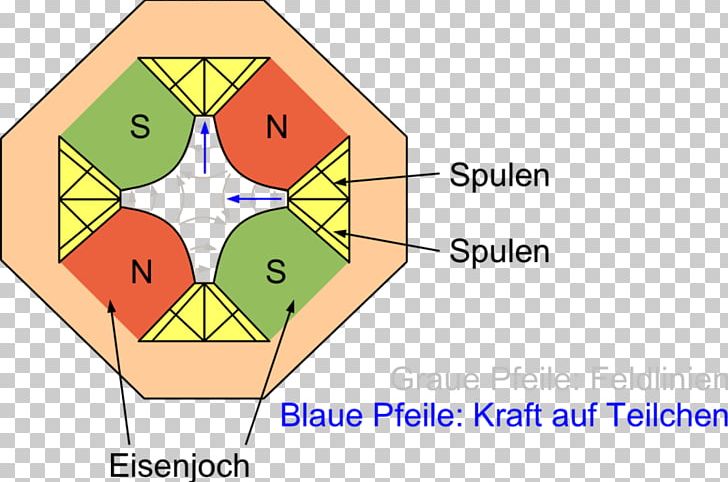 Quadrupole Magnet Magnetism Synchrotron PNG, Clipart, Angle, Area, Circle, Coulomb, Diagram Free PNG Download