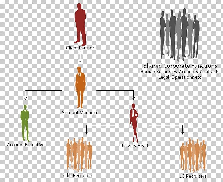 Account Manager Business Process Recruitment Management PNG, Clipart, Account Executive, Account Manager, Arm, Business, Business Process Free PNG Download