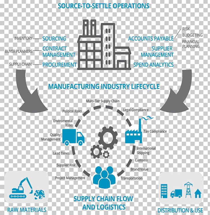 Procurement Manufacturing Supply Chain Management Business PNG, Clipart, Area, Brand, Business, Business Process, Communication Free PNG Download
