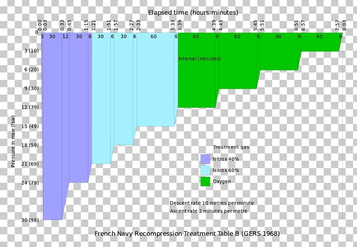 Table Hyperbaric Treatment Schedules Hyperbaric Oxygen Therapy Decompression Sickness PNG, Clipart, Angle, Area, Brand, Computer Program, Decompression Free PNG Download