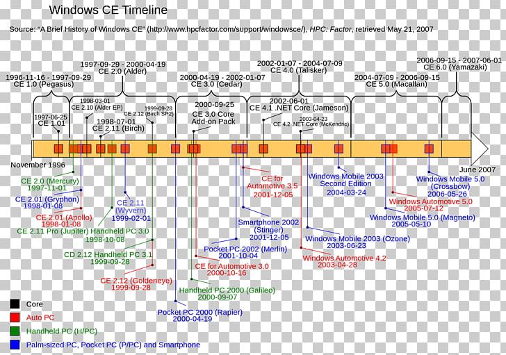 Windows Embedded Compact Operating Systems Microsoft Windows Version History Windows Phone PNG, Clipart, Area, Diagram, Document, Embedded System, Line Free PNG Download