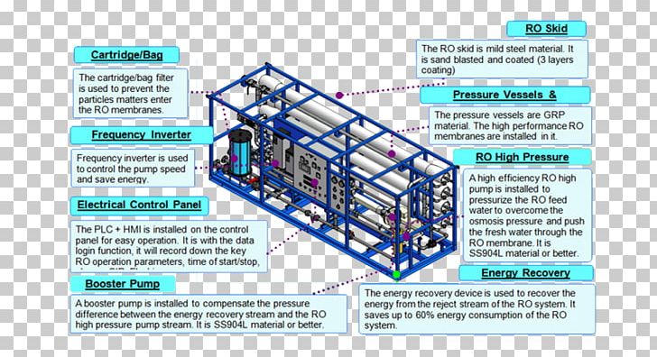 Water Filter Distillation Desalination Engineering Reverse Osmosis PNG, Clipart, Brackish Water, Desalination, Diagram, Distillation, Engineering Free PNG Download