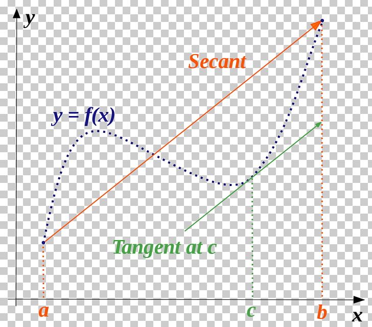 Mean Value Theorem Fundamental Theorem Of Calculus Function PNG, Clipart, Angle, Area, Calculus, Circle, Continuous Function Free PNG Download