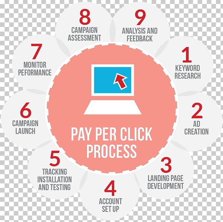 Digital Marketing Pay-per-click Search Engine Optimization Advertising Strategy PNG, Clipart, Advertising, Advertising Campaign, Area, Brand, Business Free PNG Download