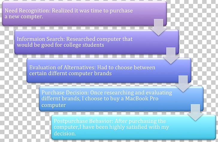 Decision-making Buyer Decision Process Market Research Marketing PNG, Clipart, Analysis, Blue, Brand, Buyer Decision Process, Consumer Free PNG Download