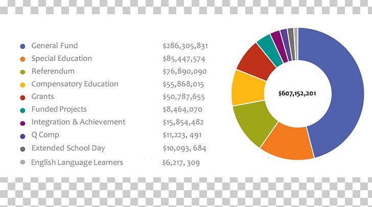 Special Education Compensatory Education Worksheet Chart PNG, Clipart, Area, Brand, Budget, Chart, Circle Free PNG Download