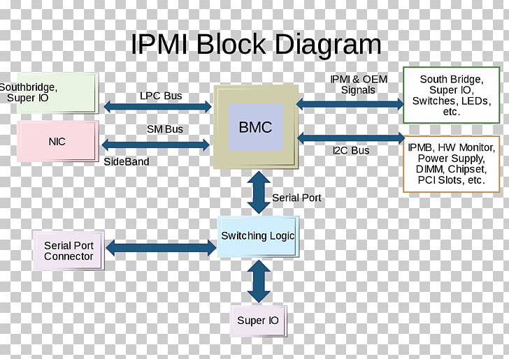 Intelligent Platform Management Interface Block Diagram Wiring Diagram Baseboard Management Controller PNG, Clipart, Area, Block, Block Diagram, Brand, Circuit Diagram Free PNG Download