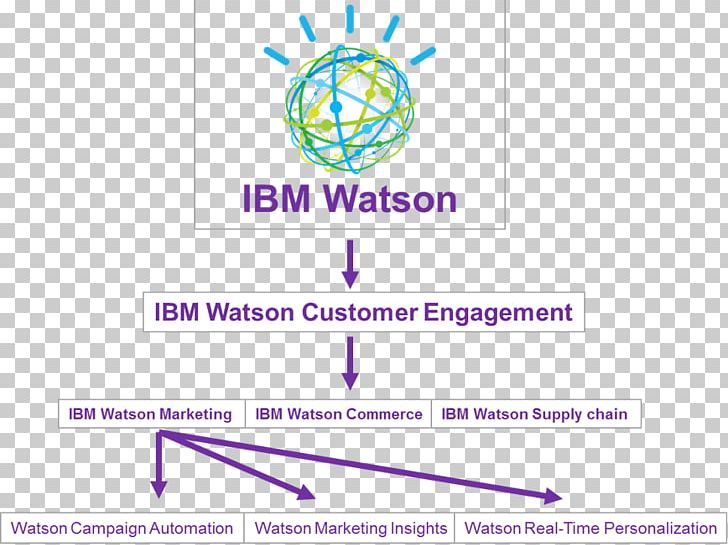 Watson Marketing Automation IBM PNG, Clipart, Area, Automation, Brand, Cognitive Computing, Computer Software Free PNG Download