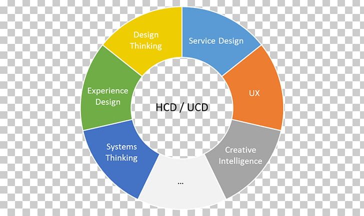 This Is Service Design Thinking: Basics PNG, Clipart, Art, Brand, Circle, Collaboration, Communication Free PNG Download