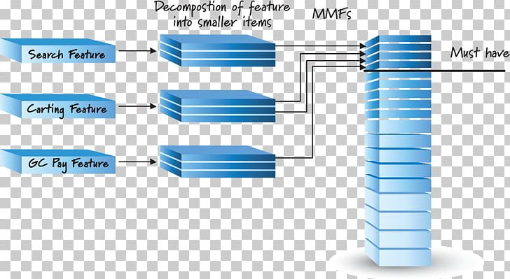 Agile Software Development User Story Scrum DevOps Kanban PNG, Clipart, Agile Software Development, Angle, Brand, Customer, Decomposition Free PNG Download