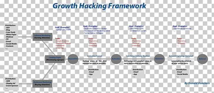 Growth Hacking Digital Marketing Business Template PNG, Clipart, Brand, Business, Communication, Company, Content Marketing Free PNG Download