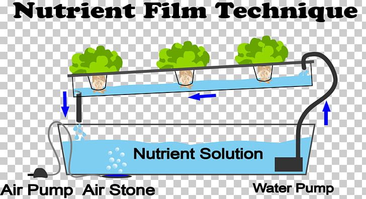 Nutrient Film Technique Hydroponics Hydroponic Gardening Aquaponics PNG, Clipart, Aquaponics, Area, Diagram, Film, Fogponics Free PNG Download