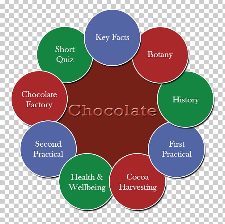 System Context Diagram Brand Organization Product Design PNG, Clipart, Brand, Chocolate, Circle, Communication, Diagram Free PNG Download