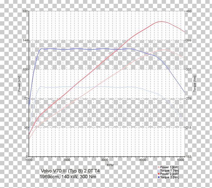 Computer Software Chip Tuning Chart Software Cracking PNG, Clipart, Angle, Area, Avg Pc Tuneup, Car Tuning, Chart Free PNG Download