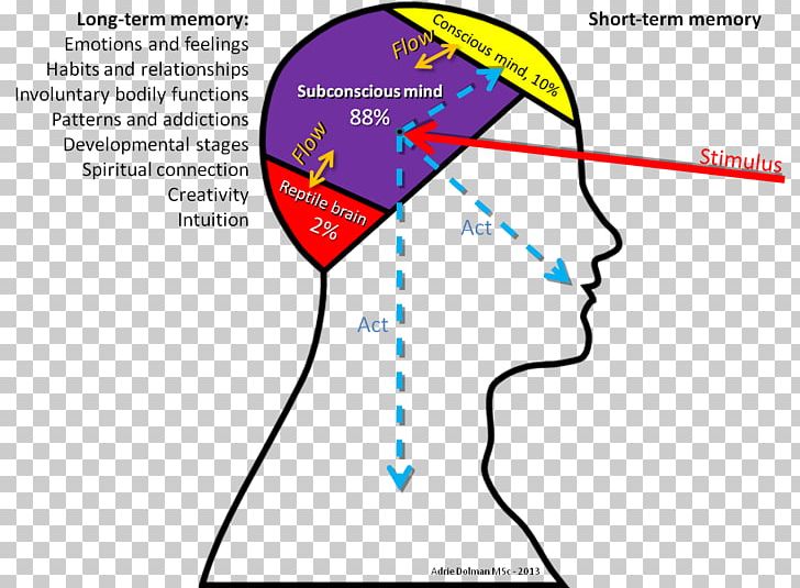 Consciousness Psyche Unconscious Mind Analytical Psychology PNG, Clipart, Analytical Psychology, Angle, Area, Brain, Brand Free PNG Download