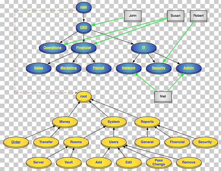 Role-based Access Control File System Permissions Role Hierarchy NIST RBAC Model PNG, Clipart, Access, Access Control, Access Control List, Angle, Area Free PNG Download