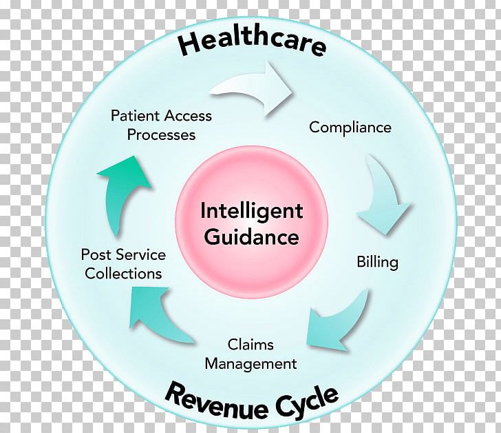 Migration PNG, Clipart, Brand, Circle, Health Care, Revenue, Revenue Cycle Management Free PNG Download