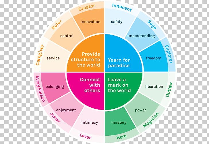 Archetypes In Branding: A Toolkit For Creatives And Strategists Marketing Emotional Branding PNG, Clipart, Analytical Psychology, Archetype, Brand, Carl Gustav Jung, Circle Free PNG Download