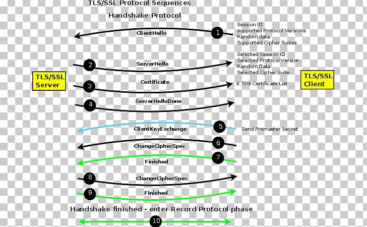 Transport Layer Security X.509 Certificate Authority Public Key Certificate Handshaking PNG, Clipart, Angle, Area, Brand, Certificate Authority, Communication Protocol Free PNG Download