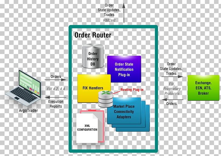 Order Management System Foreign Exchange Market Trade Electronic Communication Network PNG, Clipart, Communication, Diagram, Electronic Communication Network, Electronics, Exchange Free PNG Download