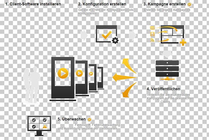 Digital Signs Advertising Signage System Computer Software PNG, Clipart, Advertising, Area, Brand, Communication, Computer Icon Free PNG Download