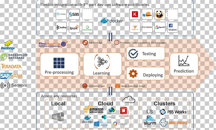 Machine Learning Resource Technology Workflow Process PNG, Clipart, Anaconda, Area, Big Data, Brand, Data Free PNG Download