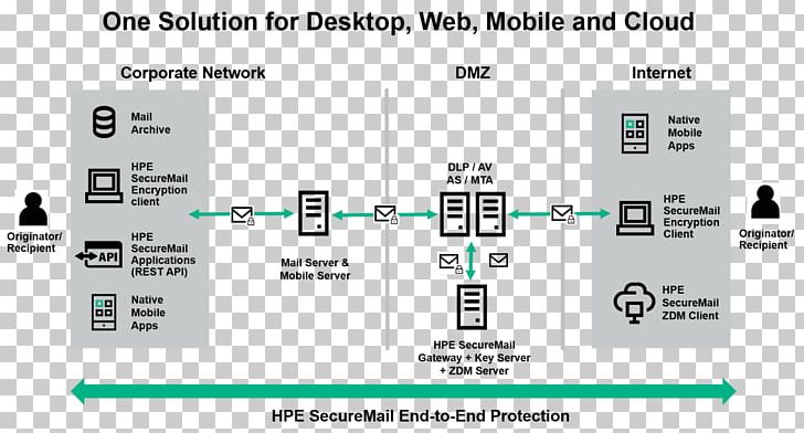 Hewlett-Packard Hewlett Packard Enterprise Email Encryption Information PNG, Clipart, Brand, Brands, Communication, Computer, Computer Servers Free PNG Download