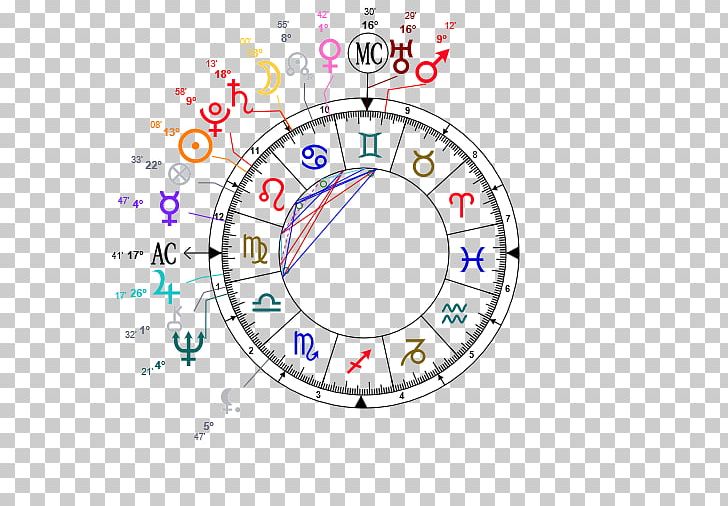 Horoscope Natal Astrology Zodiac Astrological Sign PNG, Clipart, Aquarius, Area, Aries, Ascendant, Astrological Age Free PNG Download