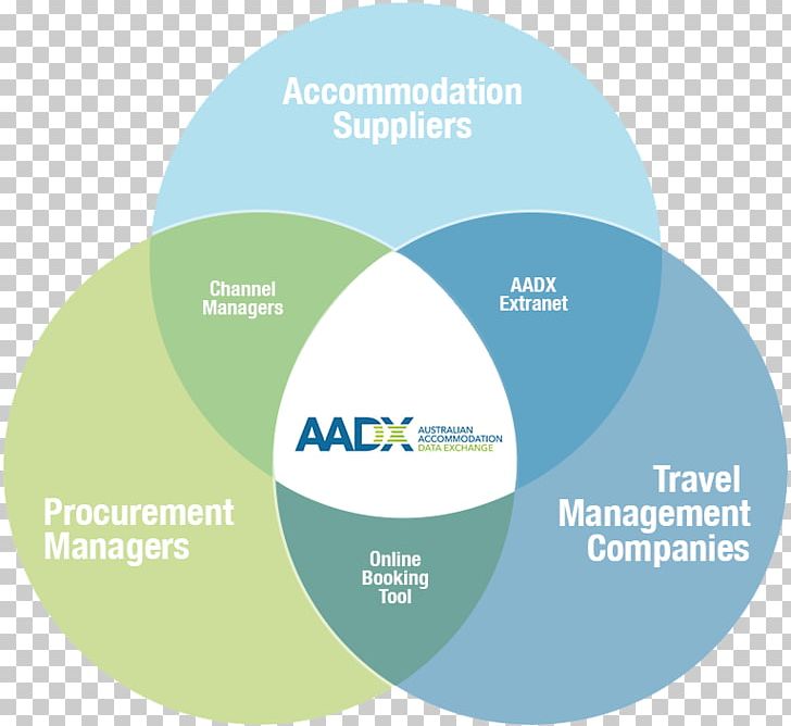 Hotel Information Venn Diagram Hospitality Industry AADX PNG, Clipart, Accommodation, Airplus International, Brand, Circle, Communication Free PNG Download