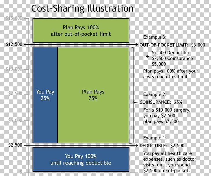 Deductible Cost Sharing Co-insurance Health Insurance PNG, Clipart, Angle, Area, Coinsurance, Copayment, Cost Sharing Free PNG Download