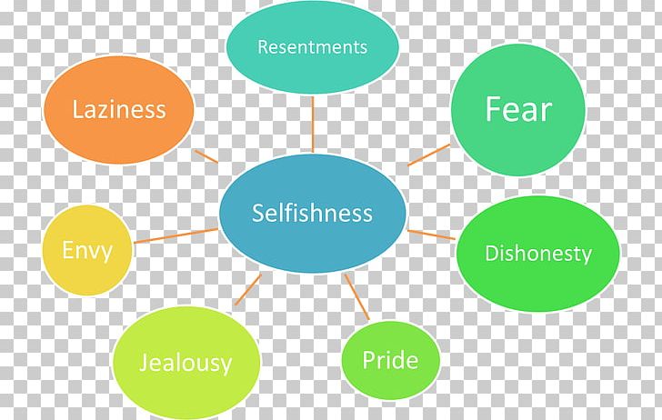 Resentment Jealousy Alcoholics Anonymous Fear Selfishness PNG, Clipart, Alcoholics Anonymous, Area, Behavior, Brand, Communication Free PNG Download