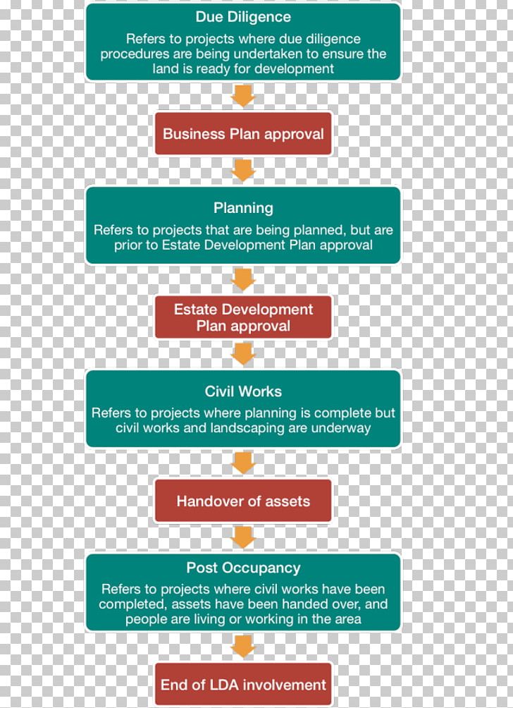 Due Diligence Business Process Organization Project PNG, Clipart, Architectural Engineering, Area, Brand, Building, Business Free PNG Download