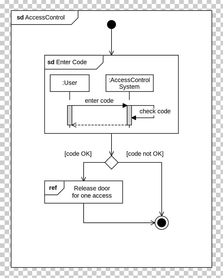 Interaction Overview Diagram Unified Modeling Language Activity Diagram State Diagram PNG, Clipart, Activity Diagram, Angle, Area, Communication Diagram, Material Free PNG Download