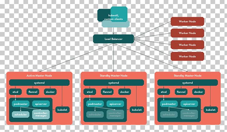 Kubernetes Computer Cluster High Availability Installation Container Linux By CoreOS PNG, Clipart, Article Desktop, Book, Brand, Communication, Computer Cluster Free PNG Download