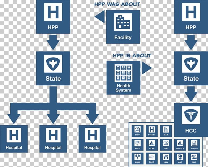 Preparedness Health Care Home Care Service Hospital PNG, Clipart, Blue, Communication, Computer Icon, Diagram, Emergency Free PNG Download