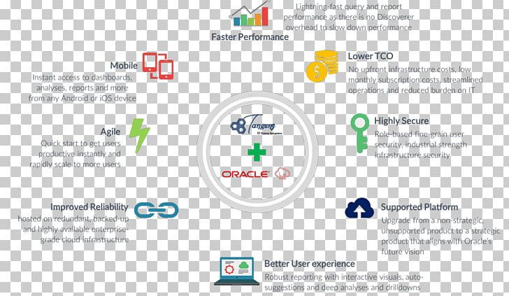 Oracle Business Intelligence Suite Enterprise Edition Oracle Corporation Oracle Discoverer Organization PNG, Clipart, Area, Business Intelligence, Cloud Computing, Dashboard, Data Free PNG Download